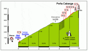 Altimetría Marcha Cicloturista Peña Cabarga